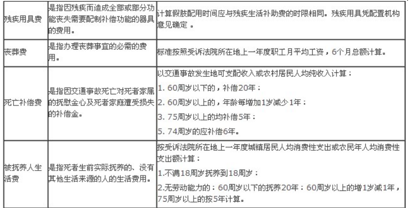 2022年最新交通事故賠償標(biāo)準(zhǔn)（附表）